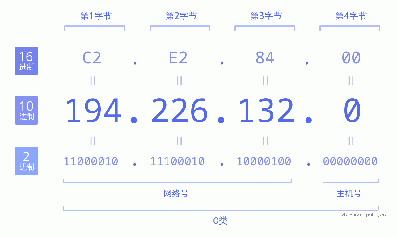 IP地址:194.226.132.0 数据结构图 二进制 十进制 十六进制 IPv4: 194.226.132.0 网络类型 网络号 主机号