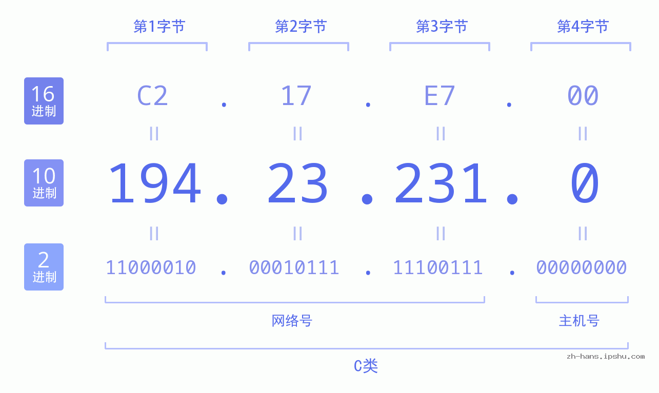 IP地址:194.23.231.0 数据结构图 二进制 十进制 十六进制 IPv4: 194.23.231.0 网络类型 网络号 主机号