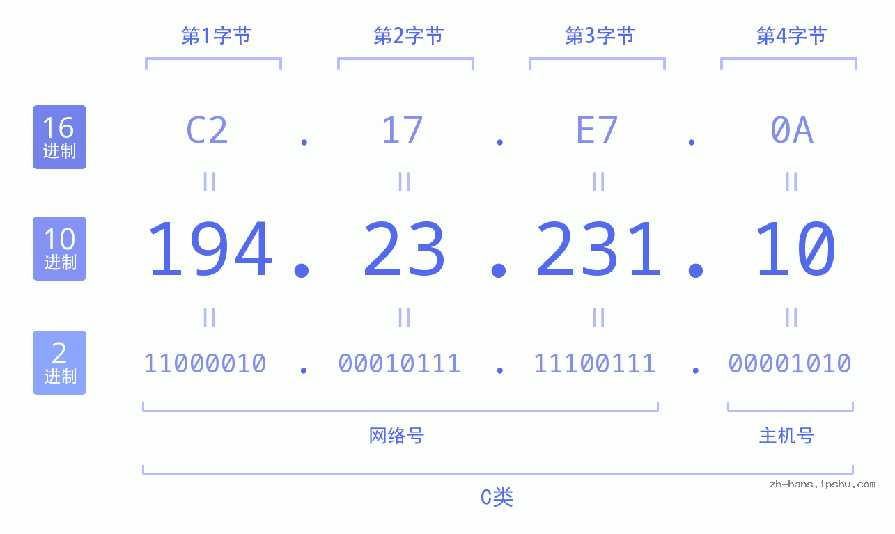 IP地址:194.23.231.10 数据结构图 二进制 十进制 十六进制 IPv4: 194.23.231.10 网络类型 网络号 主机号