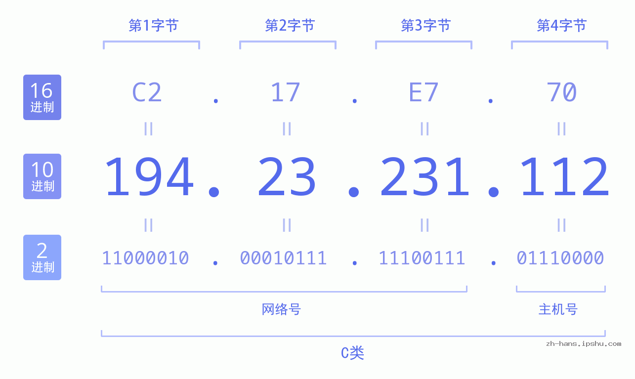 IP地址:194.23.231.112 数据结构图 二进制 十进制 十六进制 IPv4: 194.23.231.112 网络类型 网络号 主机号