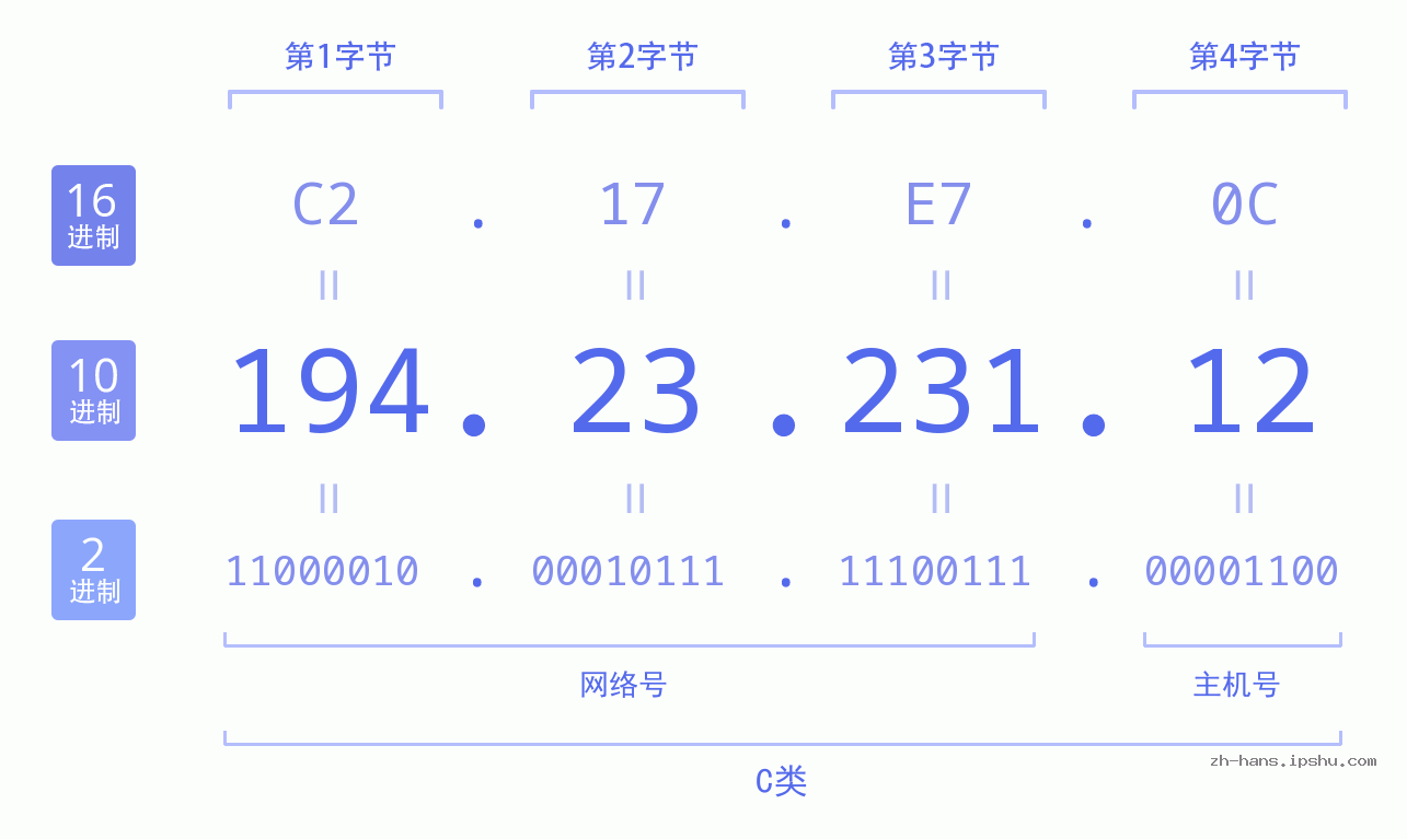 IP地址:194.23.231.12 数据结构图 二进制 十进制 十六进制 IPv4: 194.23.231.12 网络类型 网络号 主机号