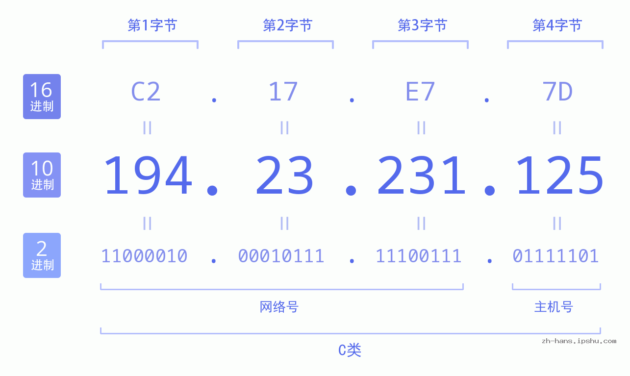 IP地址:194.23.231.125 数据结构图 二进制 十进制 十六进制 IPv4: 194.23.231.125 网络类型 网络号 主机号