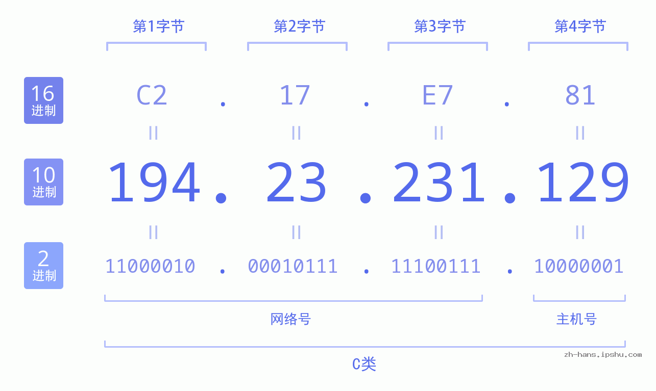 IP地址:194.23.231.129 数据结构图 二进制 十进制 十六进制 IPv4: 194.23.231.129 网络类型 网络号 主机号