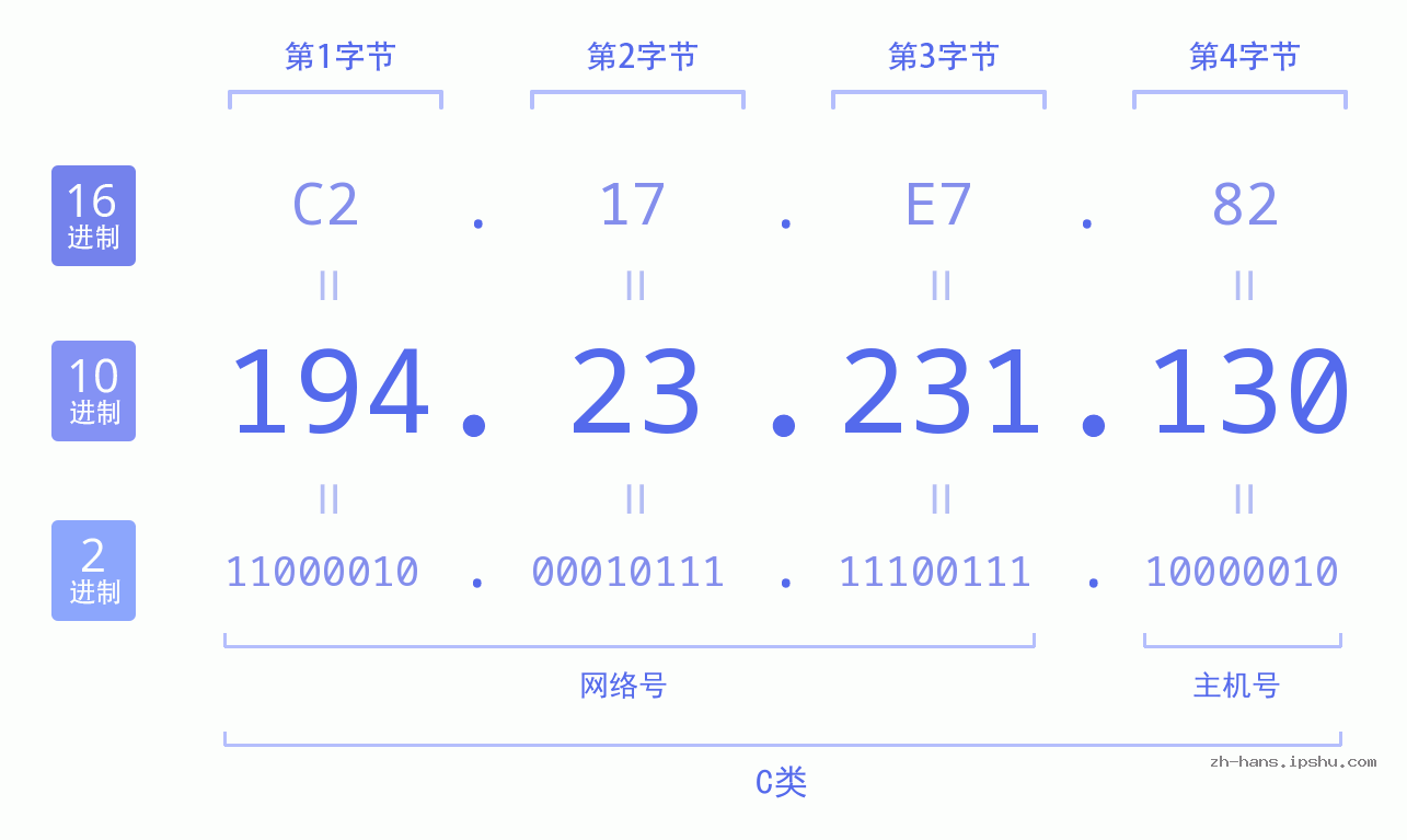 IP地址:194.23.231.130 数据结构图 二进制 十进制 十六进制 IPv4: 194.23.231.130 网络类型 网络号 主机号