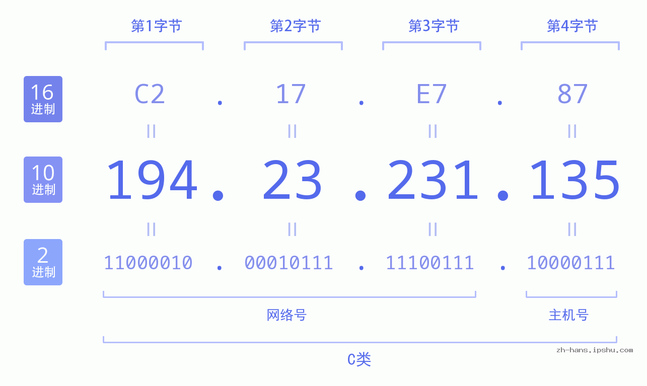 IP地址:194.23.231.135 数据结构图 二进制 十进制 十六进制 IPv4: 194.23.231.135 网络类型 网络号 主机号