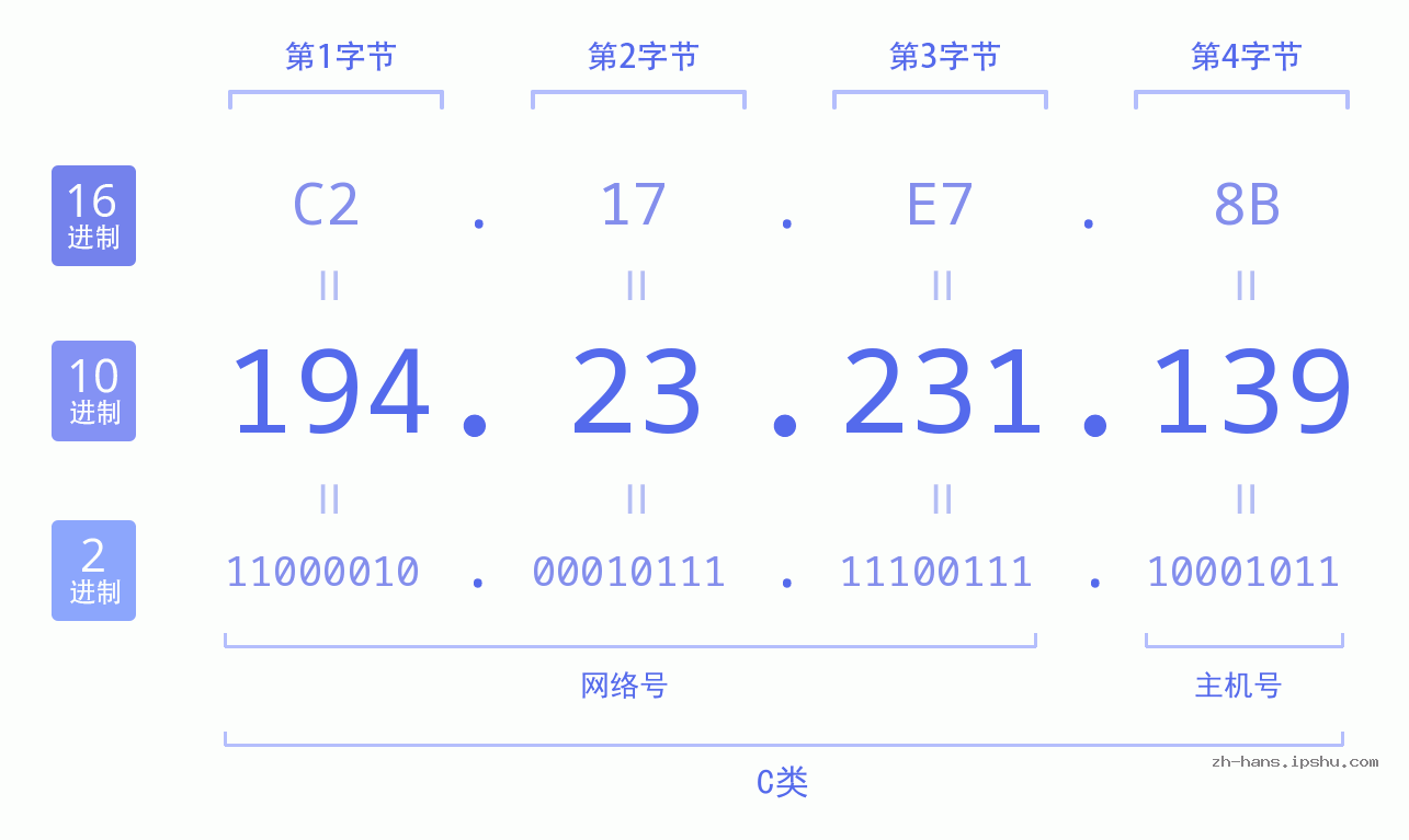 IP地址:194.23.231.139 数据结构图 二进制 十进制 十六进制 IPv4: 194.23.231.139 网络类型 网络号 主机号