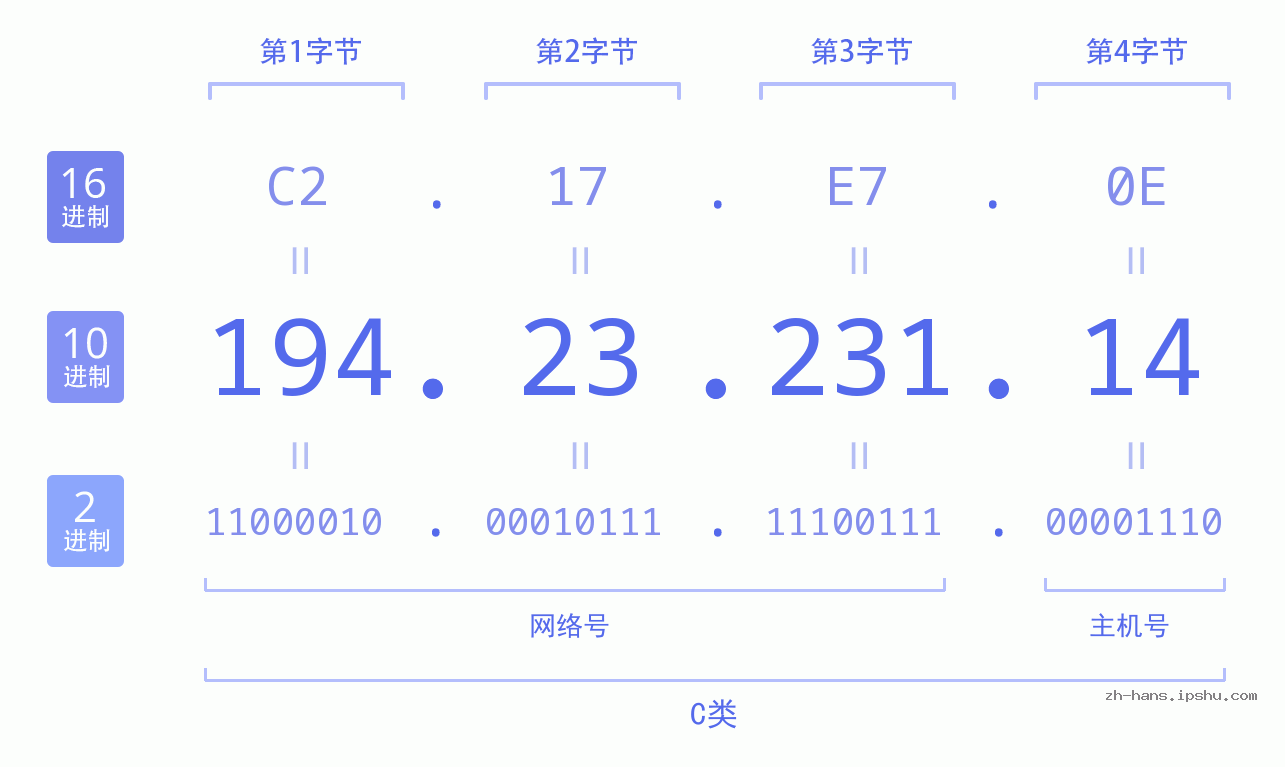 IP地址:194.23.231.14 数据结构图 二进制 十进制 十六进制 IPv4: 194.23.231.14 网络类型 网络号 主机号