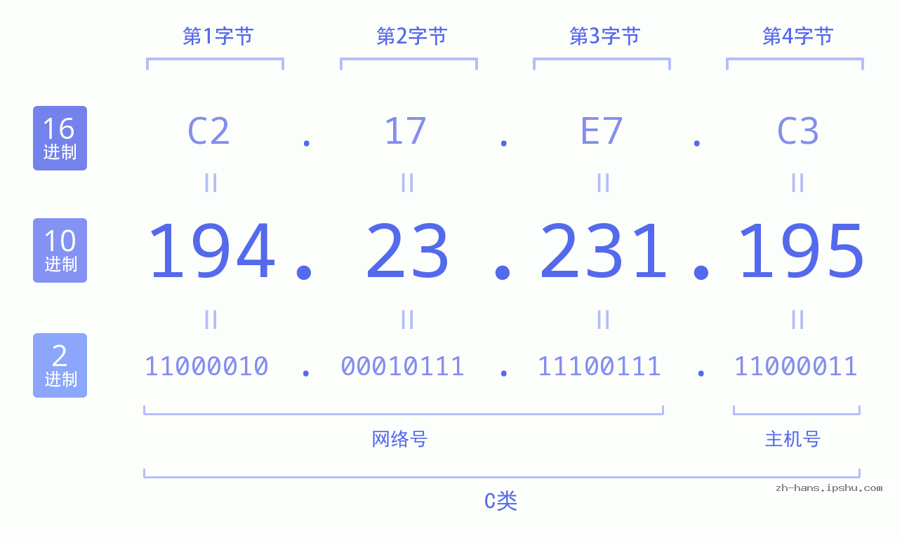 IP地址:194.23.231.195 数据结构图 二进制 十进制 十六进制 IPv4: 194.23.231.195 网络类型 网络号 主机号