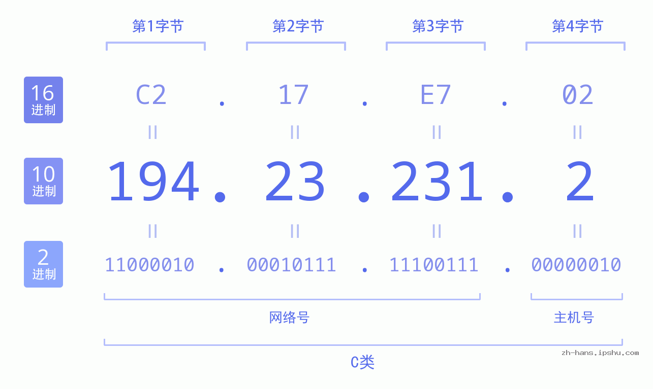 IP地址:194.23.231.2 数据结构图 二进制 十进制 十六进制 IPv4: 194.23.231.2 网络类型 网络号 主机号