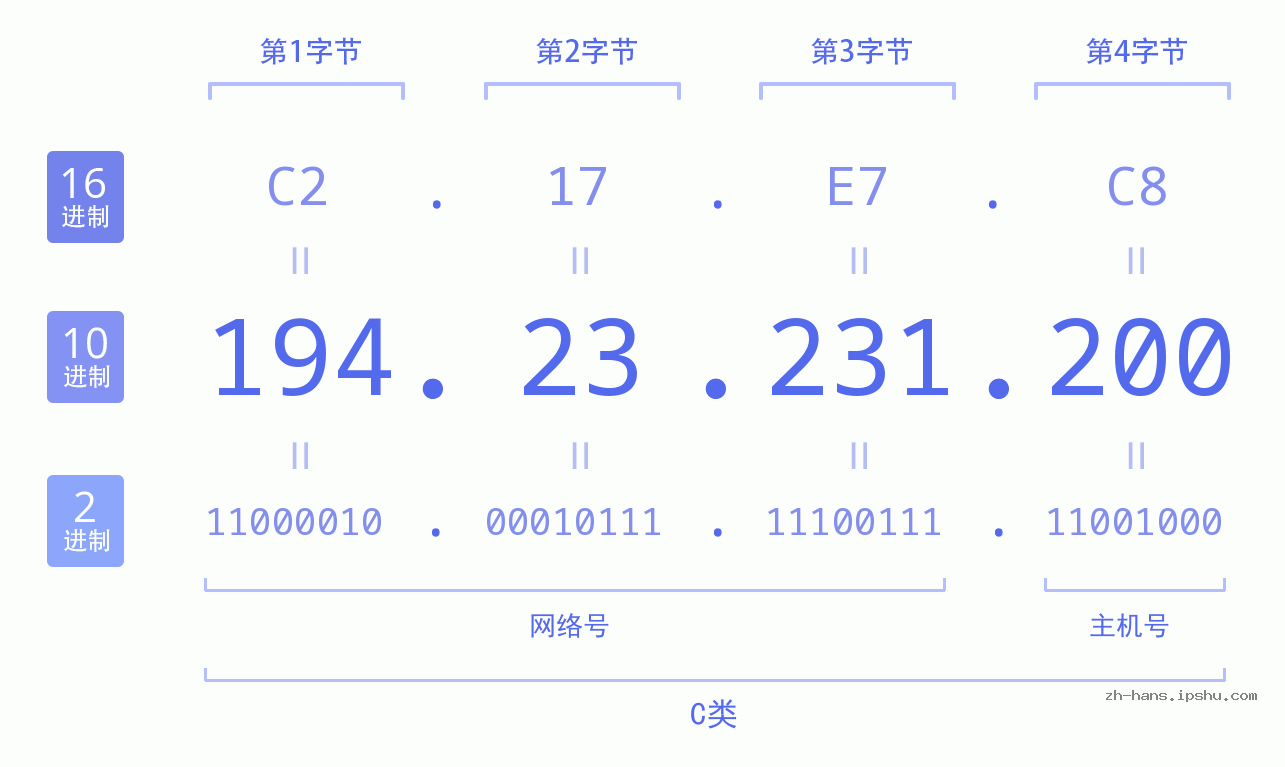 IP地址:194.23.231.200 数据结构图 二进制 十进制 十六进制 IPv4: 194.23.231.200 网络类型 网络号 主机号