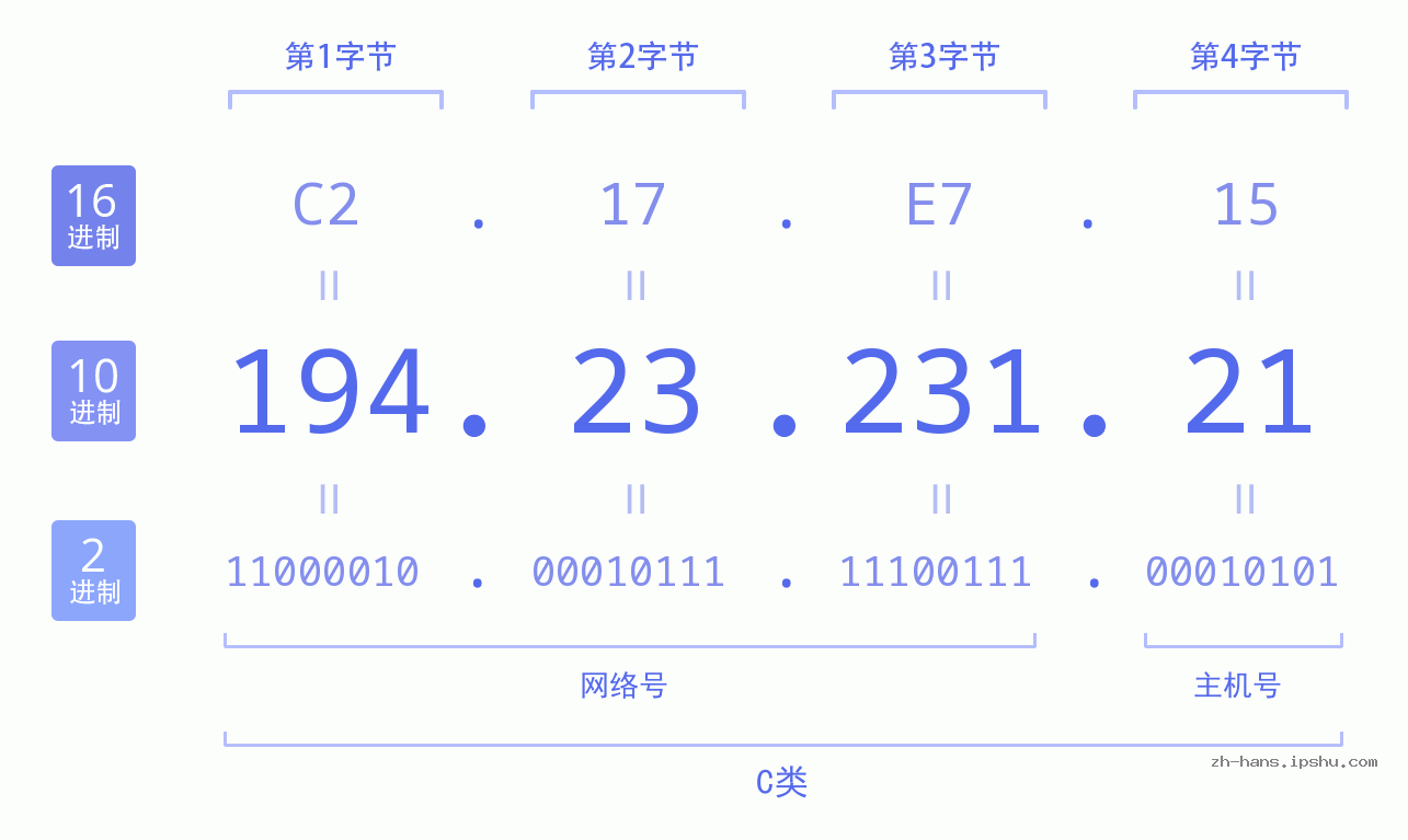 IP地址:194.23.231.21 数据结构图 二进制 十进制 十六进制 IPv4: 194.23.231.21 网络类型 网络号 主机号