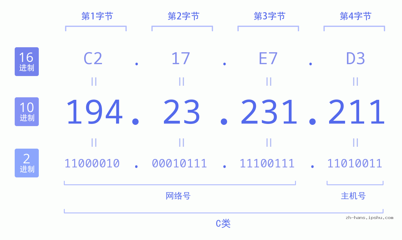 IP地址:194.23.231.211 数据结构图 二进制 十进制 十六进制 IPv4: 194.23.231.211 网络类型 网络号 主机号