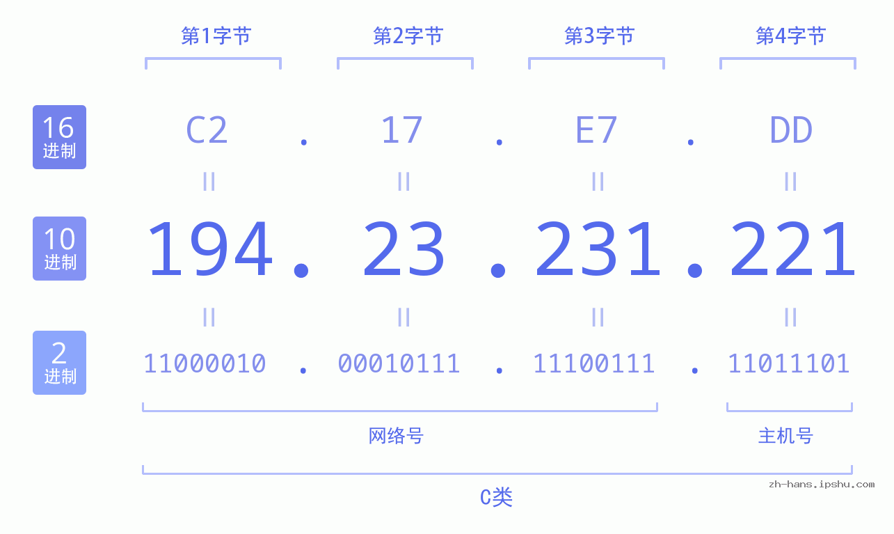IP地址:194.23.231.221 数据结构图 二进制 十进制 十六进制 IPv4: 194.23.231.221 网络类型 网络号 主机号