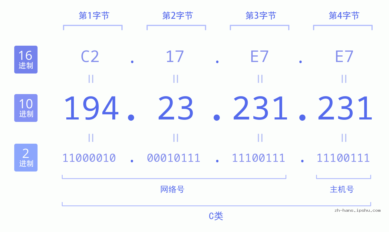 IP地址:194.23.231.231 数据结构图 二进制 十进制 十六进制 IPv4: 194.23.231.231 网络类型 网络号 主机号