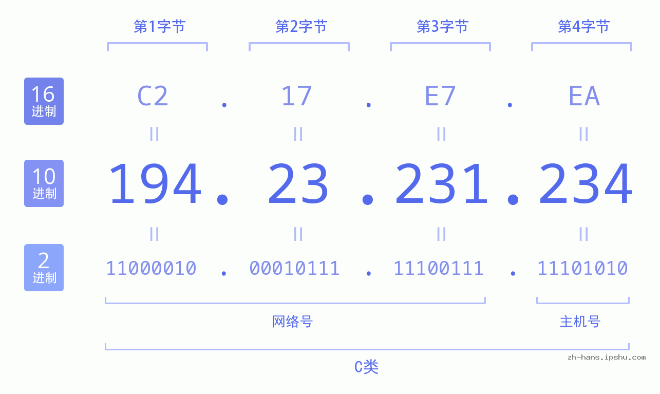 IP地址:194.23.231.234 数据结构图 二进制 十进制 十六进制 IPv4: 194.23.231.234 网络类型 网络号 主机号