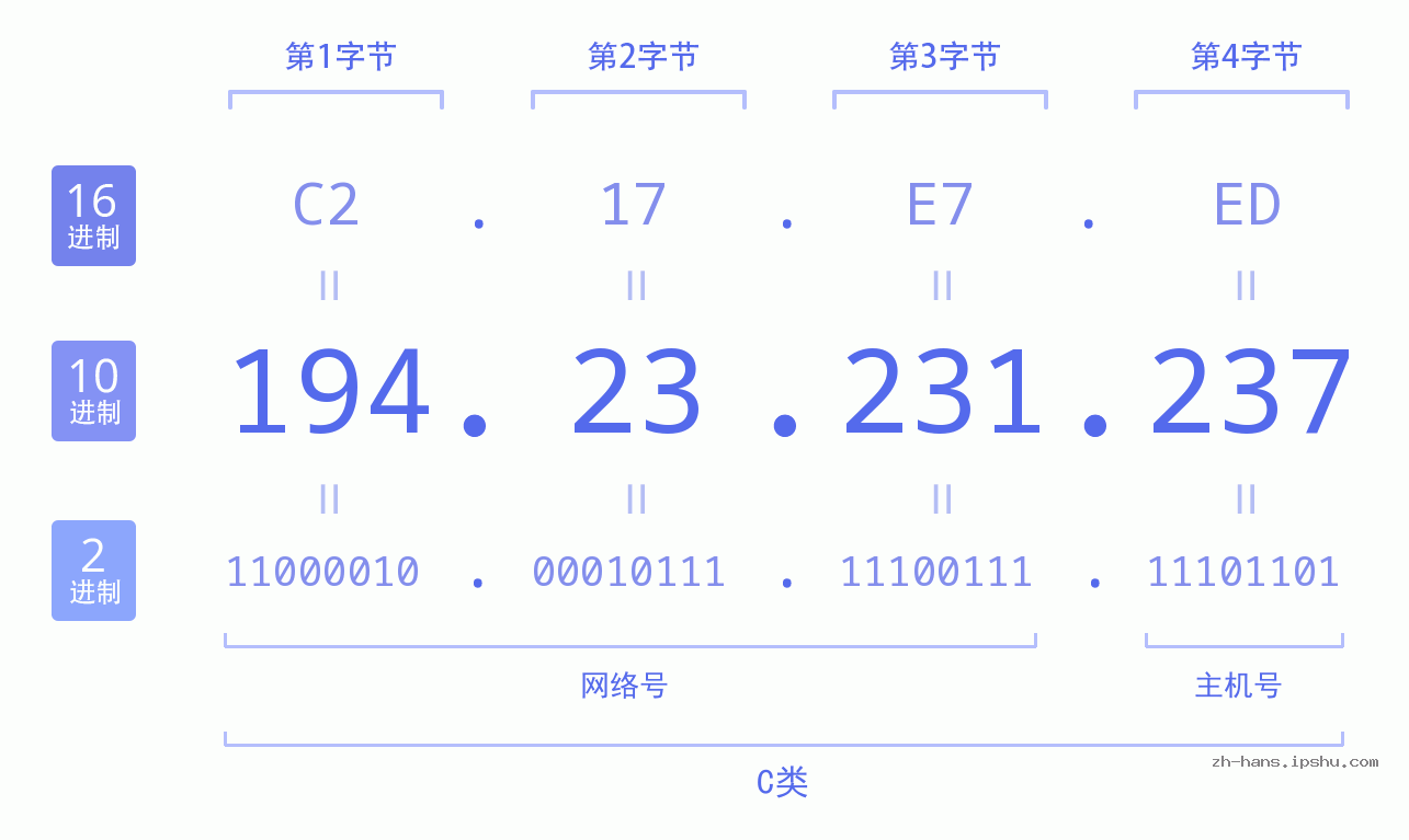 IP地址:194.23.231.237 数据结构图 二进制 十进制 十六进制 IPv4: 194.23.231.237 网络类型 网络号 主机号