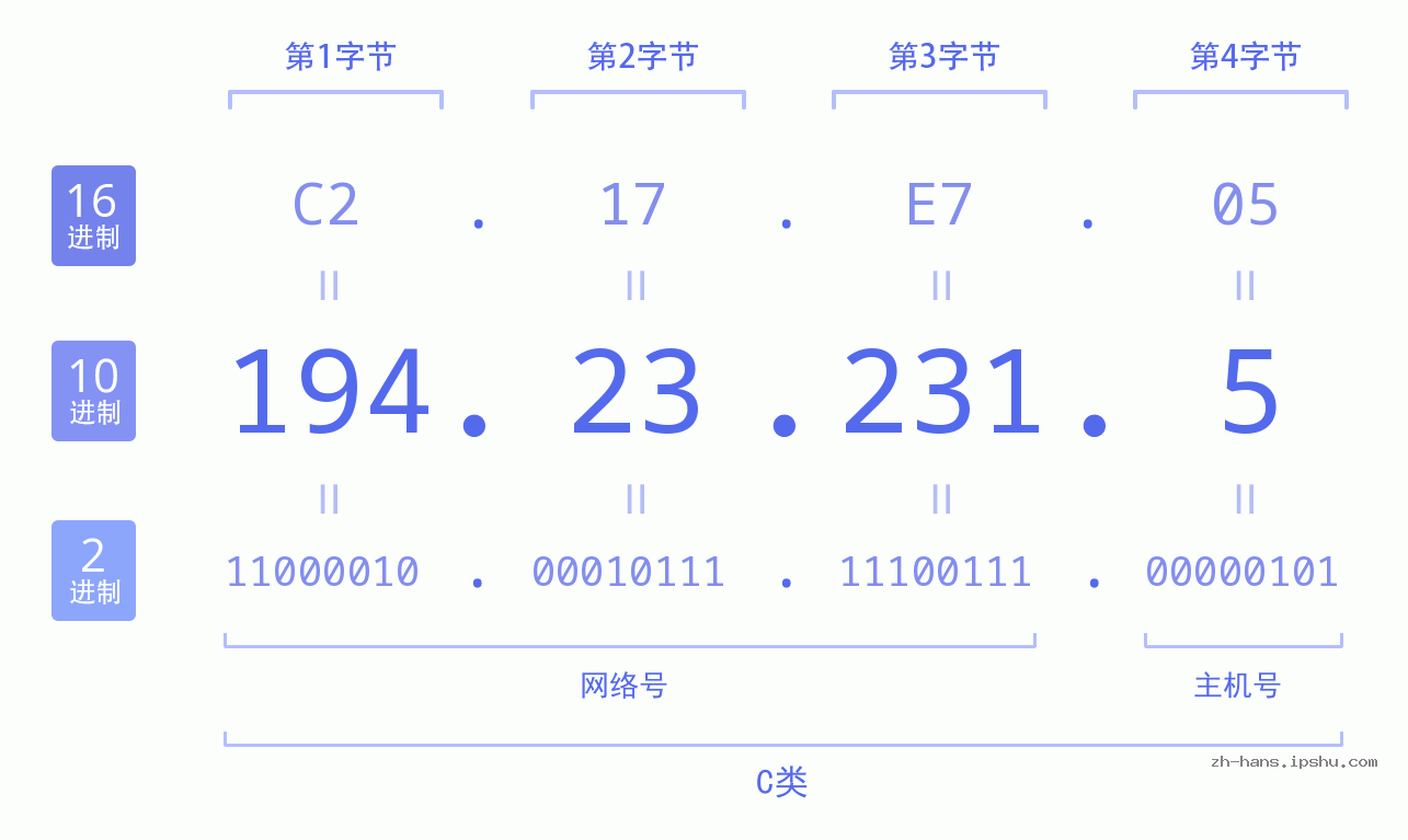 IP地址:194.23.231.5 数据结构图 二进制 十进制 十六进制 IPv4: 194.23.231.5 网络类型 网络号 主机号