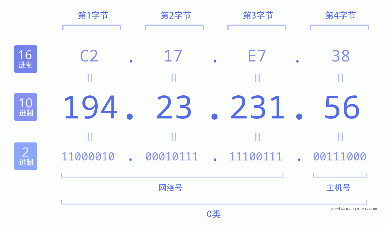 IP地址:194.23.231.56 数据结构图 二进制 十进制 十六进制 IPv4: 194.23.231.56 网络类型 网络号 主机号