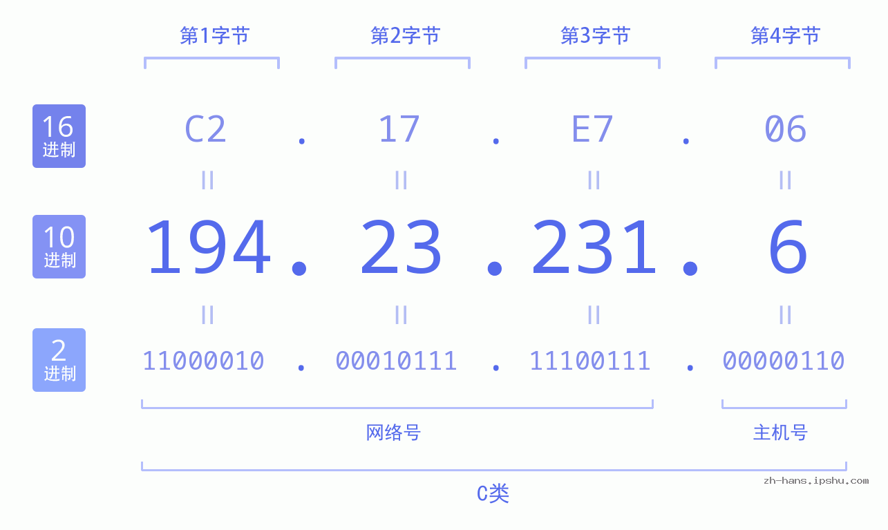 IP地址:194.23.231.6 数据结构图 二进制 十进制 十六进制 IPv4: 194.23.231.6 网络类型 网络号 主机号