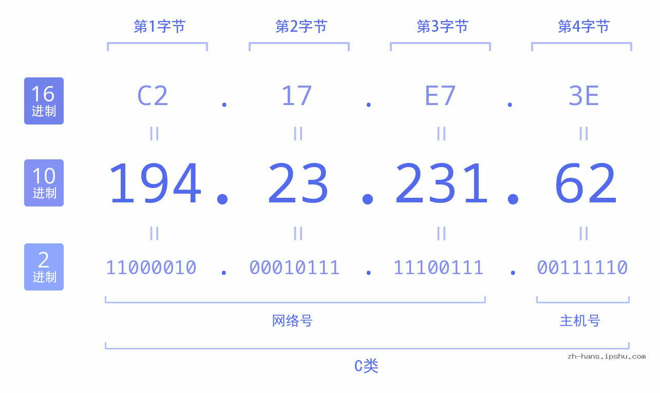 IP地址:194.23.231.62 数据结构图 二进制 十进制 十六进制 IPv4: 194.23.231.62 网络类型 网络号 主机号