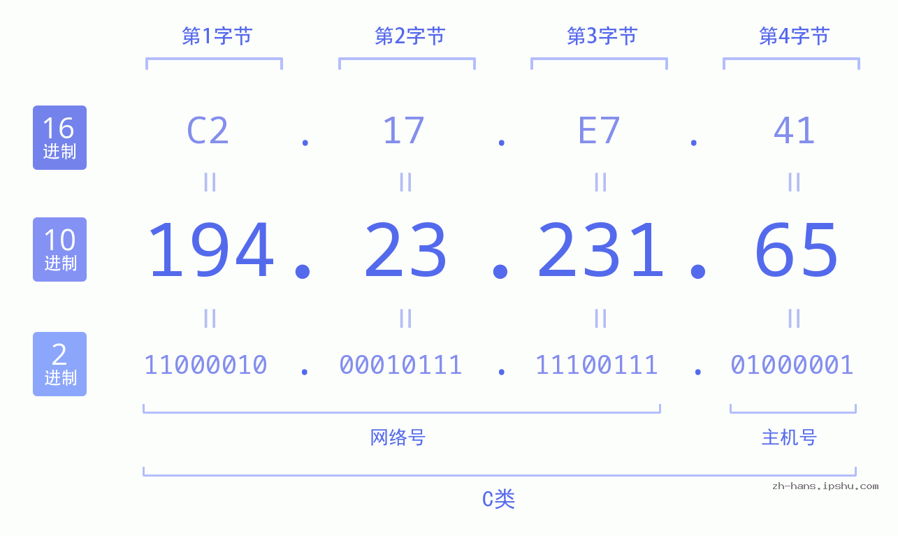 IP地址:194.23.231.65 数据结构图 二进制 十进制 十六进制 IPv4: 194.23.231.65 网络类型 网络号 主机号