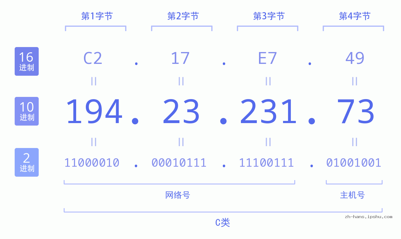 IP地址:194.23.231.73 数据结构图 二进制 十进制 十六进制 IPv4: 194.23.231.73 网络类型 网络号 主机号
