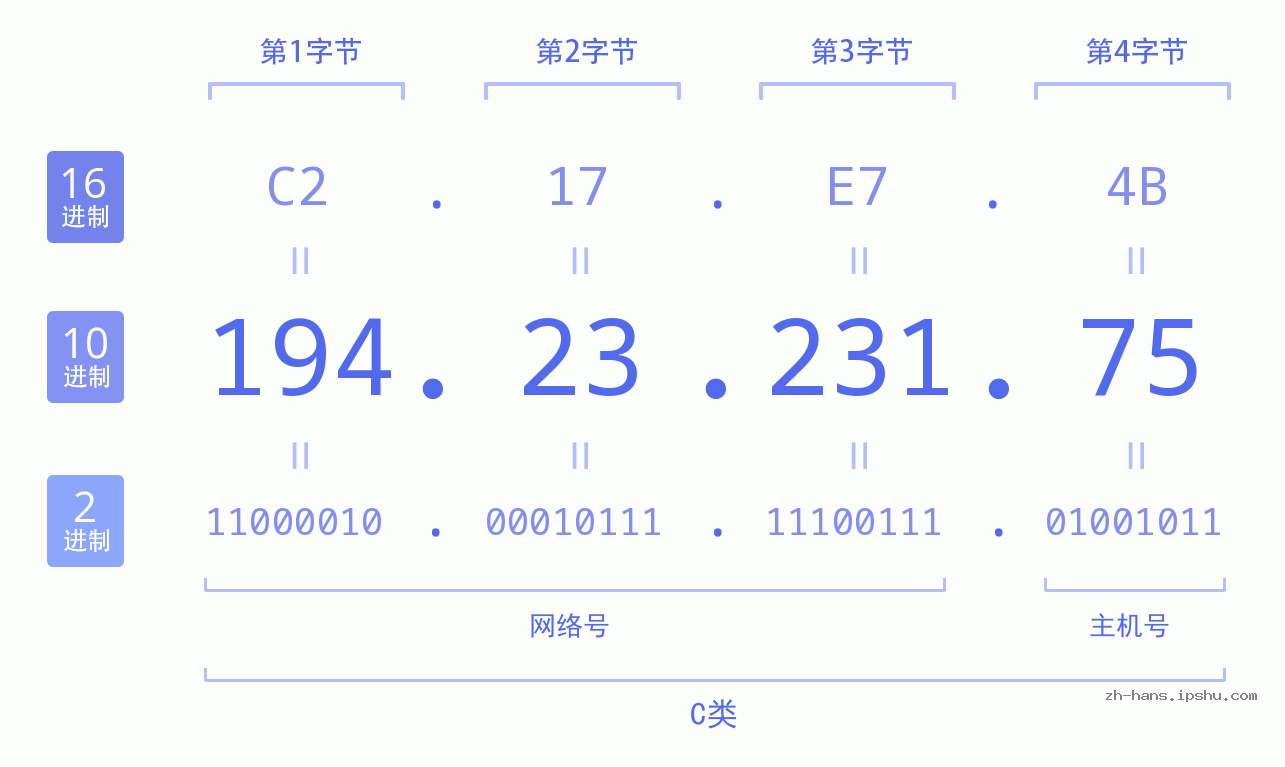 IP地址:194.23.231.75 数据结构图 二进制 十进制 十六进制 IPv4: 194.23.231.75 网络类型 网络号 主机号