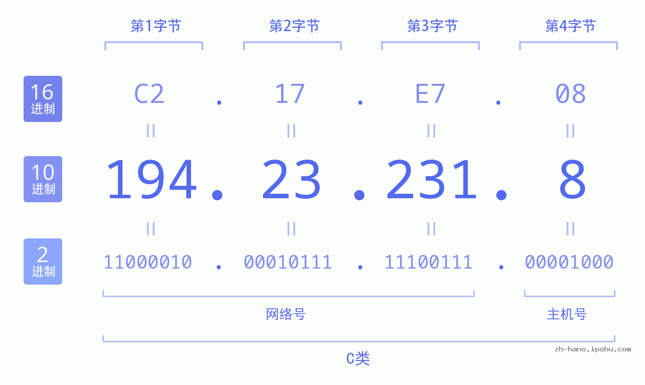 IP地址:194.23.231.8 数据结构图 二进制 十进制 十六进制 IPv4: 194.23.231.8 网络类型 网络号 主机号