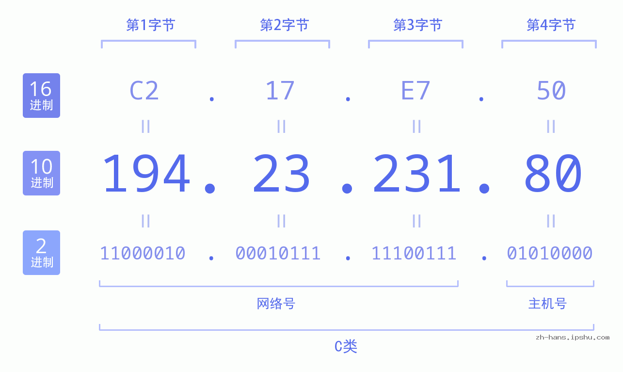 IP地址:194.23.231.80 数据结构图 二进制 十进制 十六进制 IPv4: 194.23.231.80 网络类型 网络号 主机号