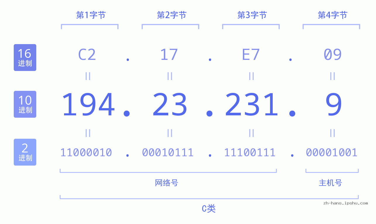 IP地址:194.23.231.9 数据结构图 二进制 十进制 十六进制 IPv4: 194.23.231.9 网络类型 网络号 主机号