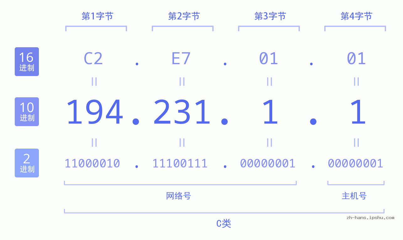IP地址:194.231.1.1 数据结构图 二进制 十进制 十六进制 IPv4: 194.231.1.1 网络类型 网络号 主机号