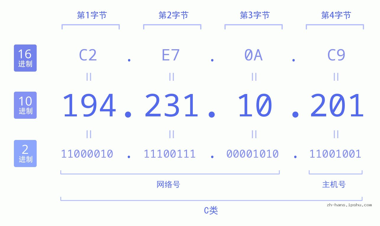 IP地址:194.231.10.201 数据结构图 二进制 十进制 十六进制 IPv4: 194.231.10.201 网络类型 网络号 主机号