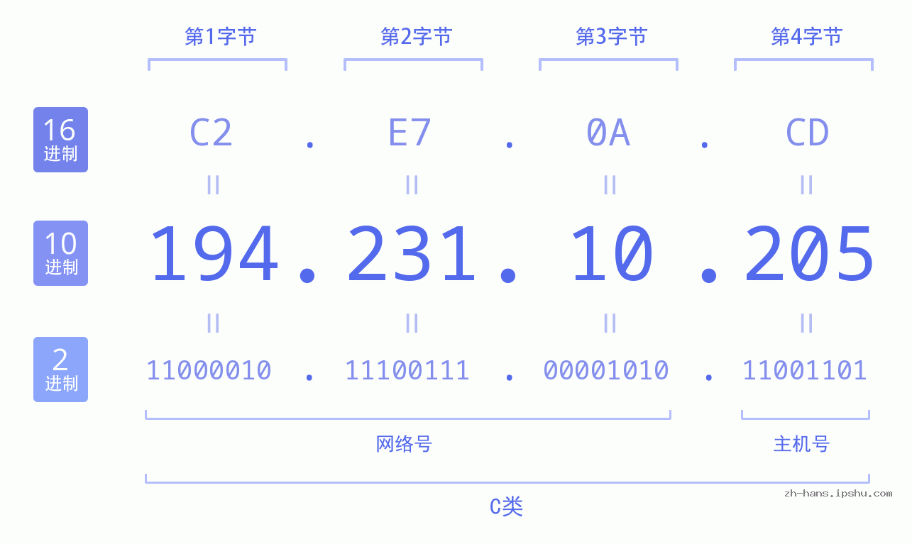IP地址:194.231.10.205 数据结构图 二进制 十进制 十六进制 IPv4: 194.231.10.205 网络类型 网络号 主机号