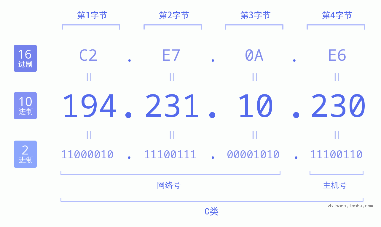 IP地址:194.231.10.230 数据结构图 二进制 十进制 十六进制 IPv4: 194.231.10.230 网络类型 网络号 主机号
