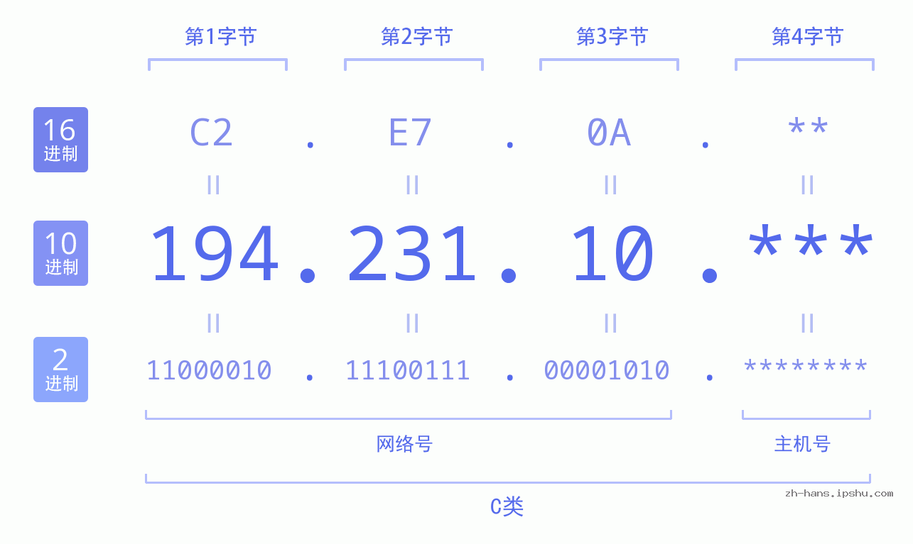 IP地址:194.231.10 数据结构图 二进制 十进制 十六进制 IPv4: 194.231.10 网络类型 网络号 主机号