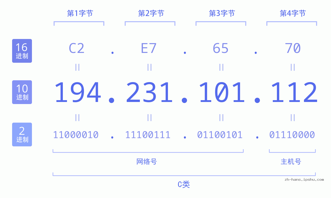 IP地址:194.231.101.112 数据结构图 二进制 十进制 十六进制 IPv4: 194.231.101.112 网络类型 网络号 主机号