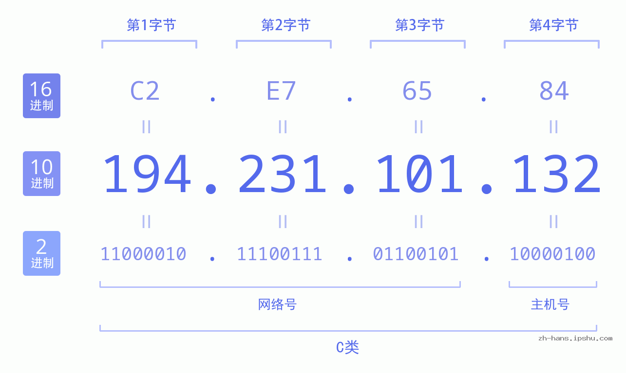 IP地址:194.231.101.132 数据结构图 二进制 十进制 十六进制 IPv4: 194.231.101.132 网络类型 网络号 主机号