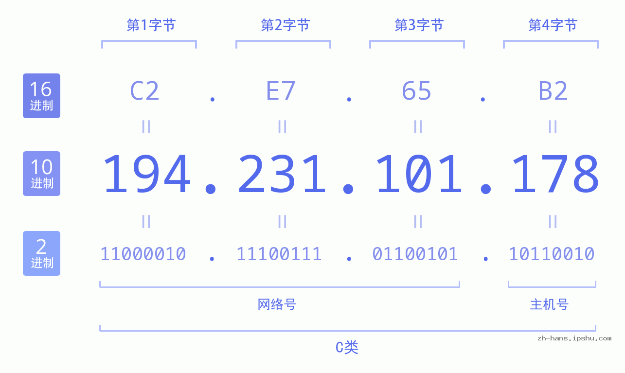 IP地址:194.231.101.178 数据结构图 二进制 十进制 十六进制 IPv4: 194.231.101.178 网络类型 网络号 主机号