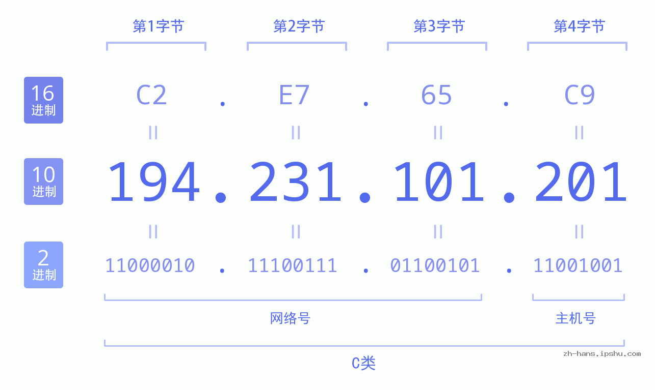 IP地址:194.231.101.201 数据结构图 二进制 十进制 十六进制 IPv4: 194.231.101.201 网络类型 网络号 主机号