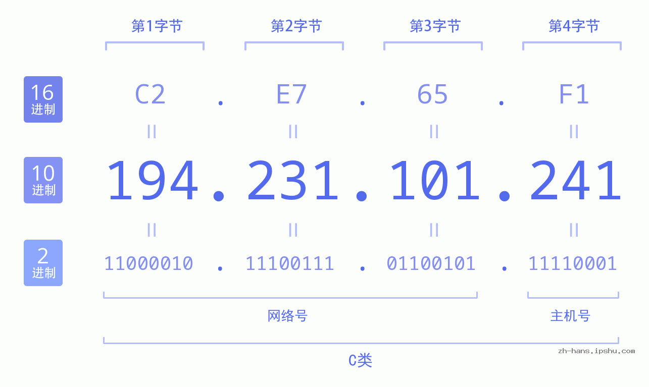 IPv4: 194.231.101.241 网络类型 网络号 主机号