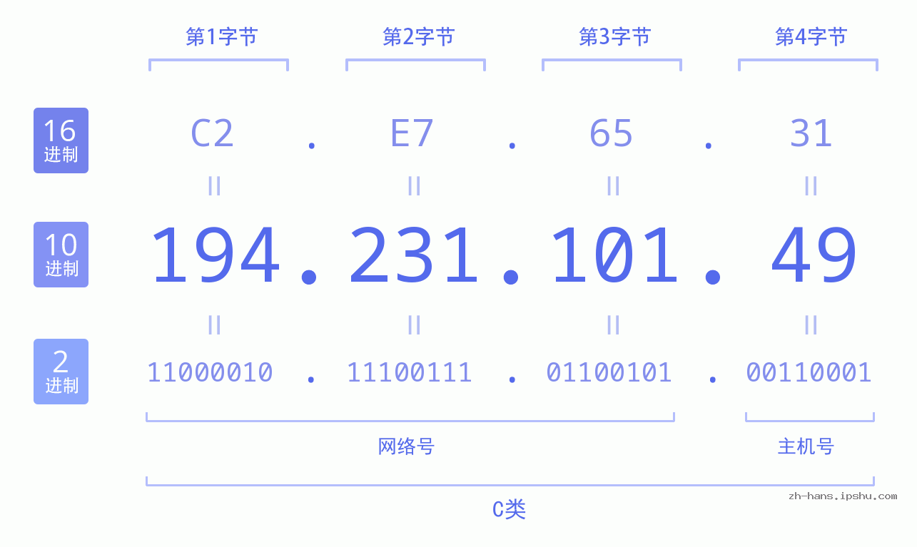 IP地址:194.231.101.49 数据结构图 二进制 十进制 十六进制 IPv4: 194.231.101.49 网络类型 网络号 主机号