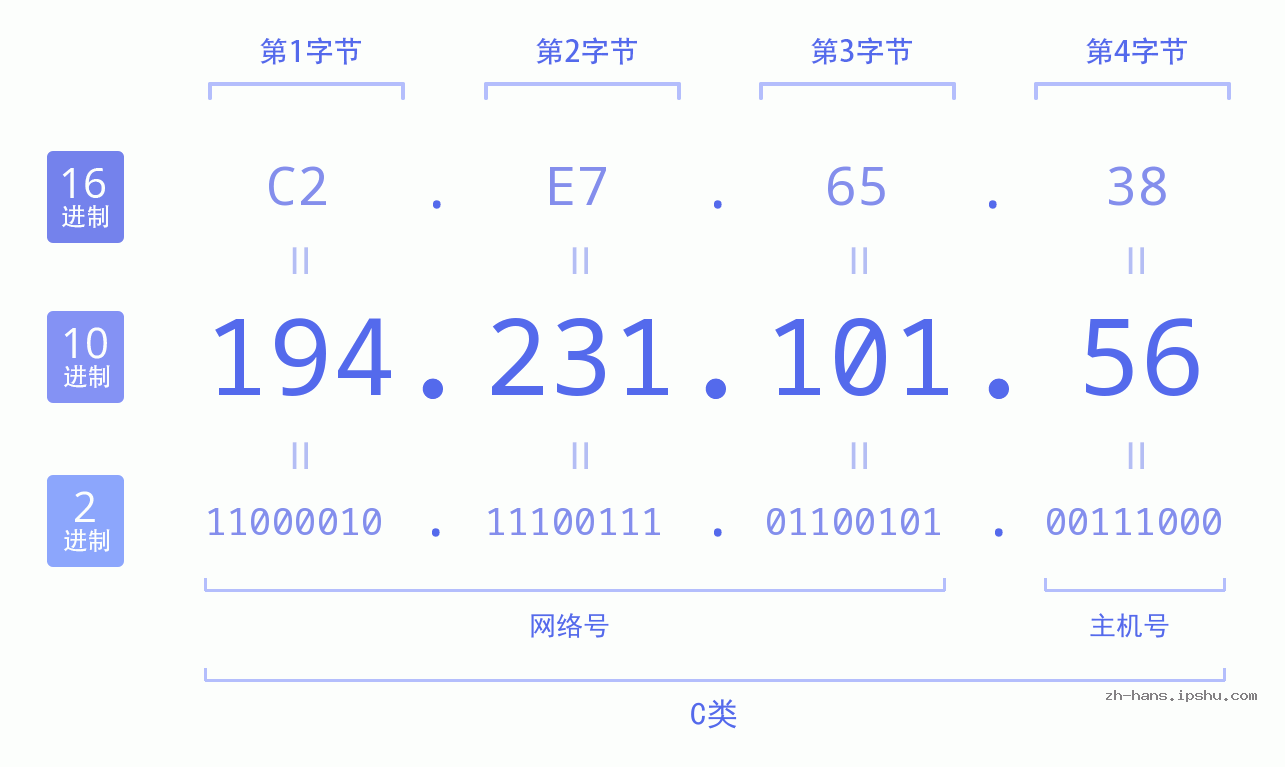 IP地址:194.231.101.56 数据结构图 二进制 十进制 十六进制 IPv4: 194.231.101.56 网络类型 网络号 主机号