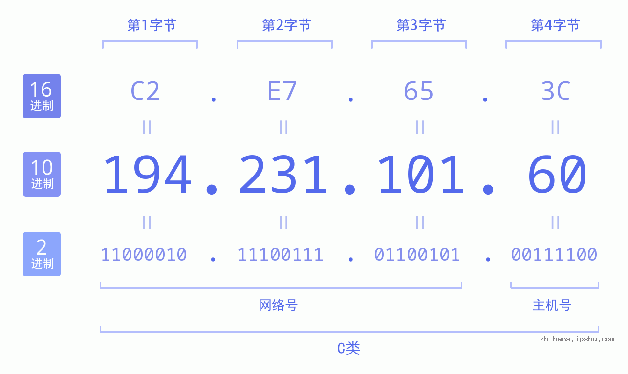 IP地址:194.231.101.60 数据结构图 二进制 十进制 十六进制 IPv4: 194.231.101.60 网络类型 网络号 主机号