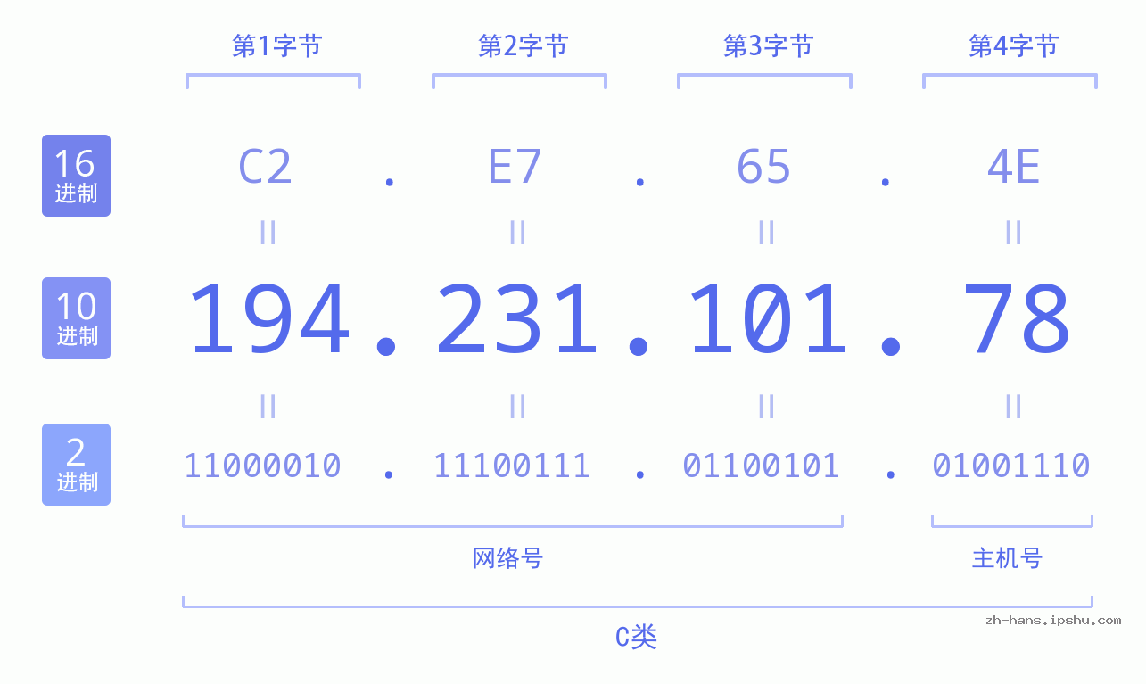 IP地址:194.231.101.78 数据结构图 二进制 十进制 十六进制 IPv4: 194.231.101.78 网络类型 网络号 主机号