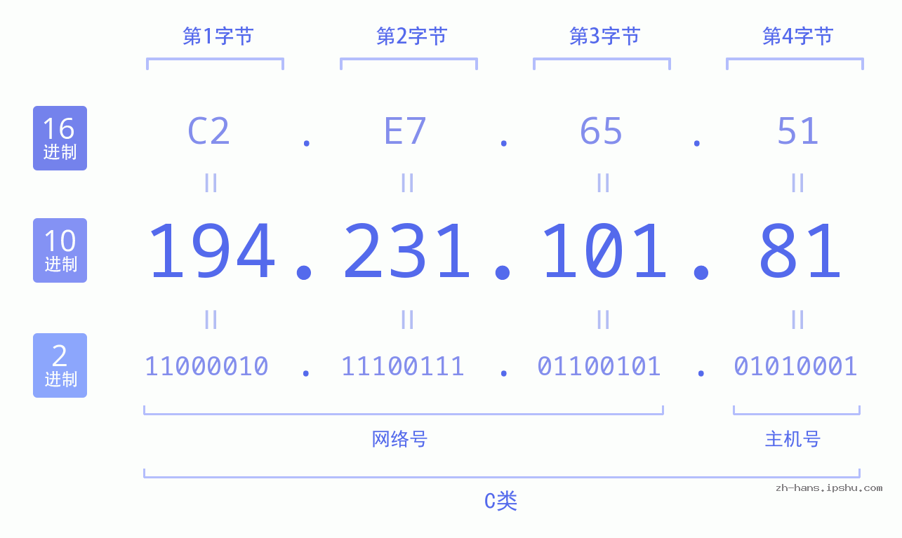 IP地址:194.231.101.81 数据结构图 二进制 十进制 十六进制 IPv4: 194.231.101.81 网络类型 网络号 主机号
