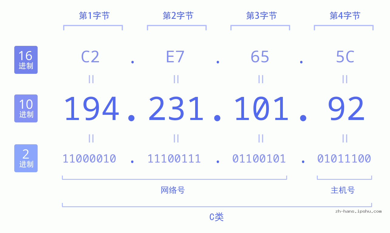 IP地址:194.231.101.92 数据结构图 二进制 十进制 十六进制 IPv4: 194.231.101.92 网络类型 网络号 主机号