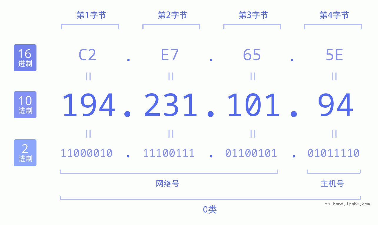 IP地址:194.231.101.94 数据结构图 二进制 十进制 十六进制 IPv4: 194.231.101.94 网络类型 网络号 主机号