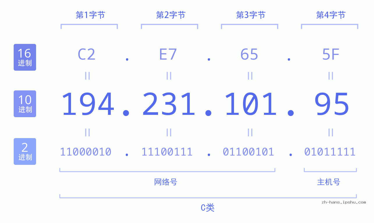 IP地址:194.231.101.95 数据结构图 二进制 十进制 十六进制 IPv4: 194.231.101.95 网络类型 网络号 主机号