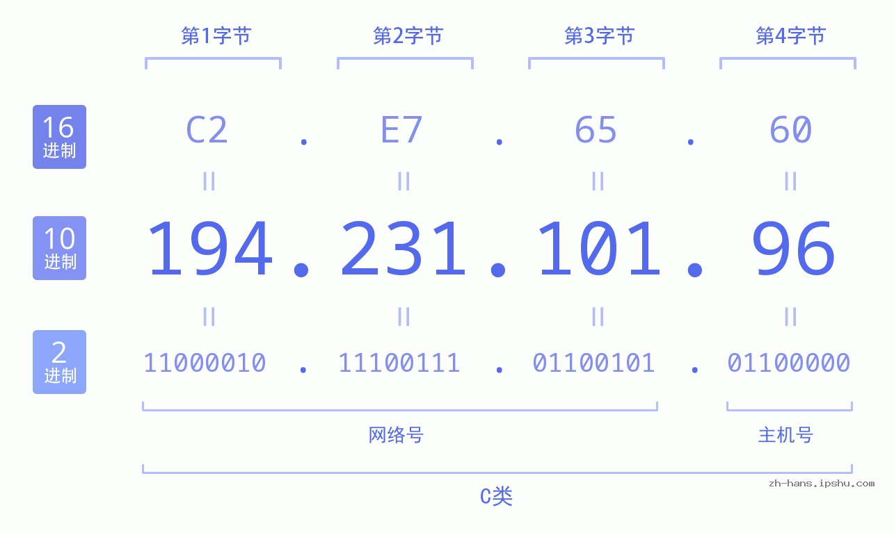 IP地址:194.231.101.96 数据结构图 二进制 十进制 十六进制 IPv4: 194.231.101.96 网络类型 网络号 主机号