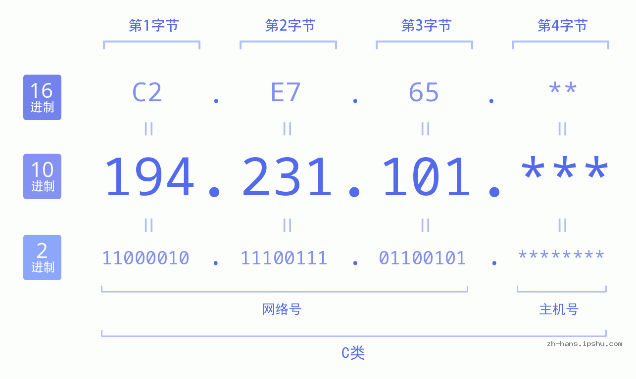 IP地址:194.231.101 数据结构图 二进制 十进制 十六进制 IPv4: 194.231.101 网络类型 网络号 主机号